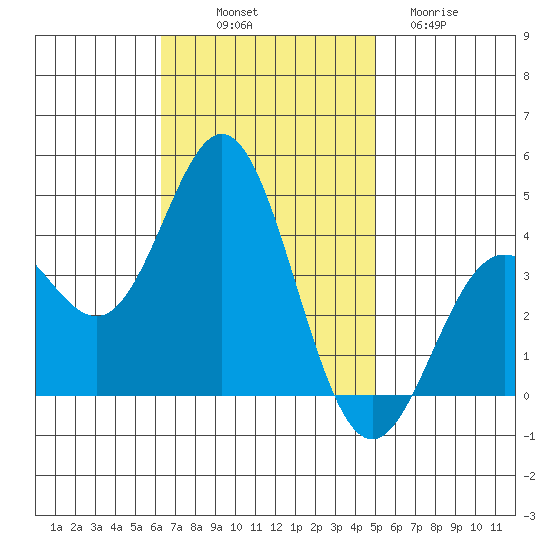 Santa Barbara Island tide chart for Friday, November 7, 2025