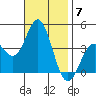 Santa Barbara Island tide chart for Friday, November 7, 2025