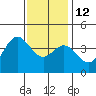 Santa Barbara Island tide chart for Friday, December 12, 2025