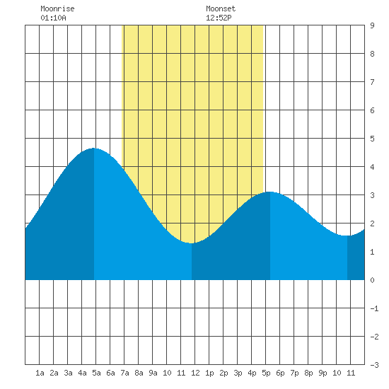 Santa Barbara Island tide chart for Saturday, December 13, 2025