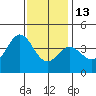 Santa Barbara Island tide chart for Saturday, December 13, 2025