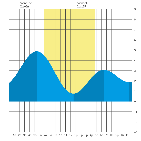 Santa Barbara Island tide chart for Sunday, December 14, 2025