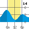 Santa Barbara Island tide chart for Sunday, December 14, 2025