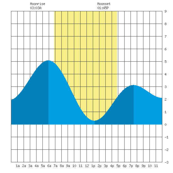 Santa Barbara Island tide chart for Monday, December 15, 2025