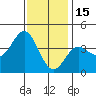 Santa Barbara Island tide chart for Monday, December 15, 2025