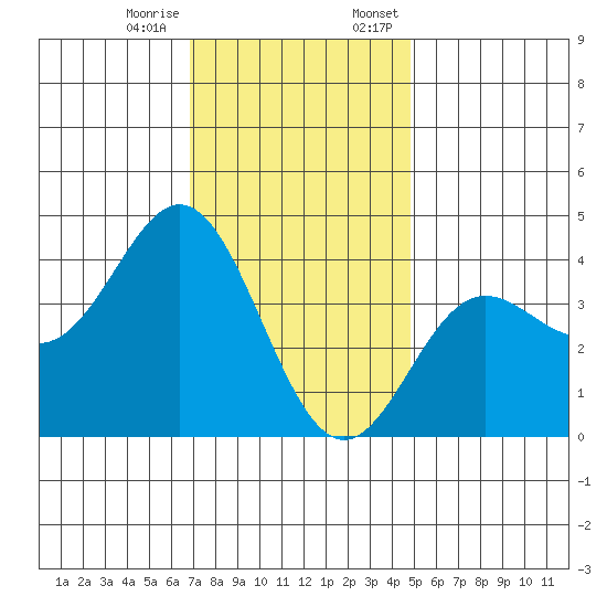 Santa Barbara Island tide chart for Tuesday, December 16, 2025