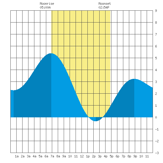Santa Barbara Island tide chart for Wednesday, December 17, 2025