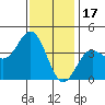 Santa Barbara Island tide chart for Wednesday, December 17, 2025