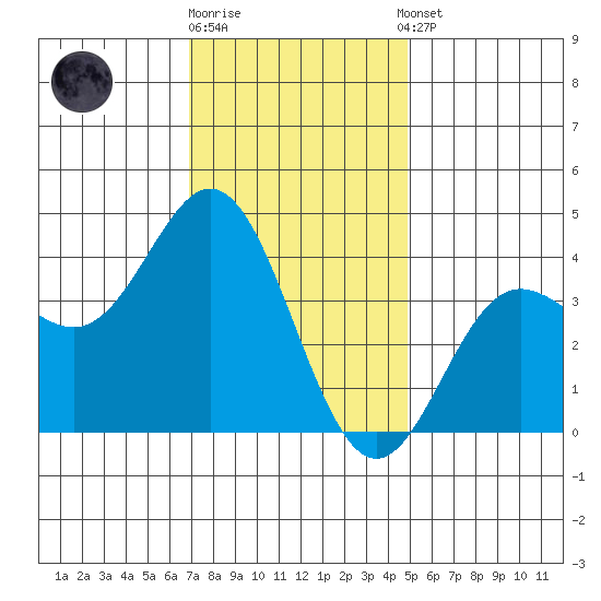 Santa Barbara Island tide chart for Friday, December 19, 2025