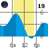 Santa Barbara Island tide chart for Friday, December 19, 2025