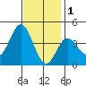 Santa Barbara Island tide chart for Monday, December 1, 2025