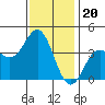 Santa Barbara Island tide chart for Saturday, December 20, 2025