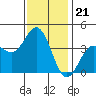 Santa Barbara Island tide chart for Sunday, December 21, 2025