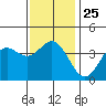 Santa Barbara Island tide chart for Thursday, December 25, 2025