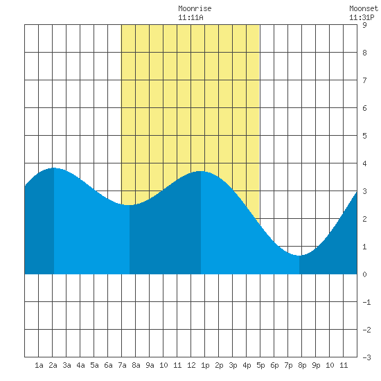 Santa Barbara Island tide chart for Friday, December 26, 2025