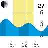 Santa Barbara Island tide chart for Saturday, December 27, 2025