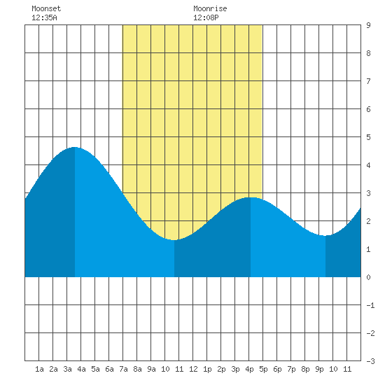 Santa Barbara Island tide chart for Sunday, December 28, 2025
