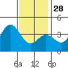 Santa Barbara Island tide chart for Sunday, December 28, 2025