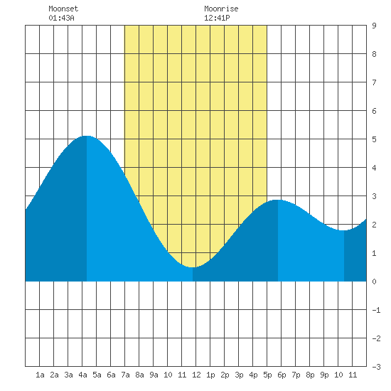 Santa Barbara Island tide chart for Monday, December 29, 2025