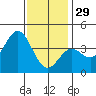 Santa Barbara Island tide chart for Monday, December 29, 2025