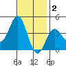 Santa Barbara Island tide chart for Tuesday, December 2, 2025