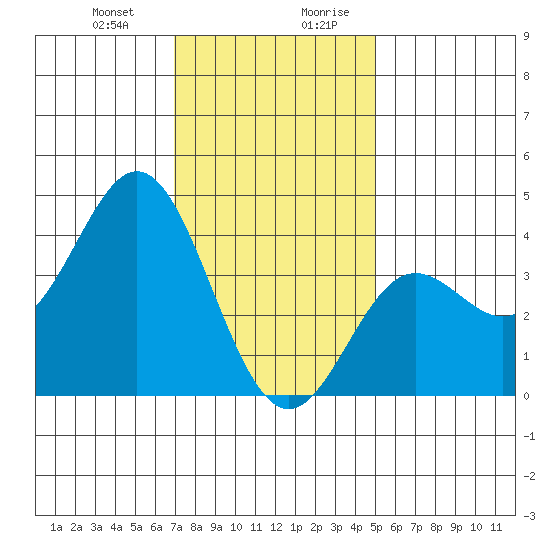Santa Barbara Island tide chart for Tuesday, December 30, 2025