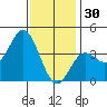 Santa Barbara Island tide chart for Tuesday, December 30, 2025