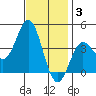 Santa Barbara Island tide chart for Wednesday, December 3, 2025