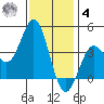 Santa Barbara Island tide chart for Thursday, December 4, 2025