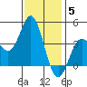 Santa Barbara Island tide chart for Friday, December 5, 2025
