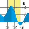 Santa Barbara Island tide chart for Saturday, December 6, 2025