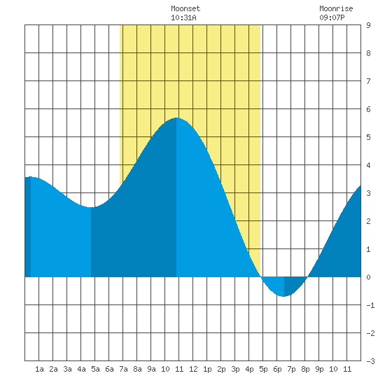 Santa Barbara Island tide chart for Monday, December 8, 2025
