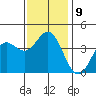 Santa Barbara Island tide chart for Tuesday, December 9, 2025