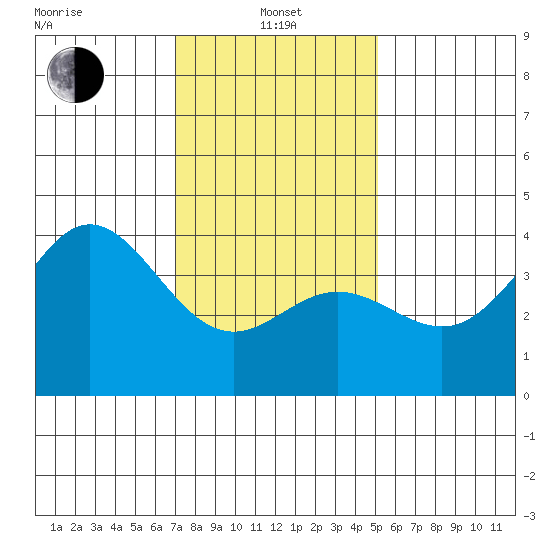 Santa Barbara Island tide chart for Saturday, January 10, 2026