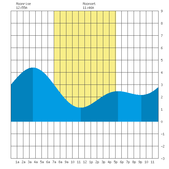 Santa Barbara Island tide chart for Sunday, January 11, 2026