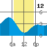 Santa Barbara Island tide chart for Monday, January 12, 2026