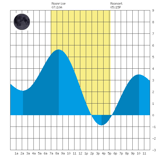 Santa Barbara Island tide chart for Sunday, January 18, 2026