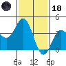Santa Barbara Island tide chart for Sunday, January 18, 2026
