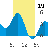 Santa Barbara Island tide chart for Monday, January 19, 2026