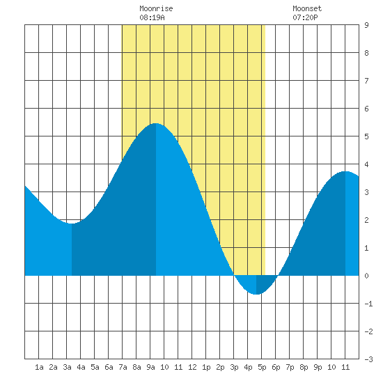Santa Barbara Island tide chart for Tuesday, January 20, 2026