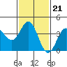 Santa Barbara Island tide chart for Wednesday, January 21, 2026