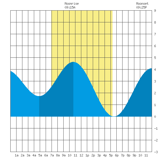 Santa Barbara Island tide chart for Thursday, January 22, 2026