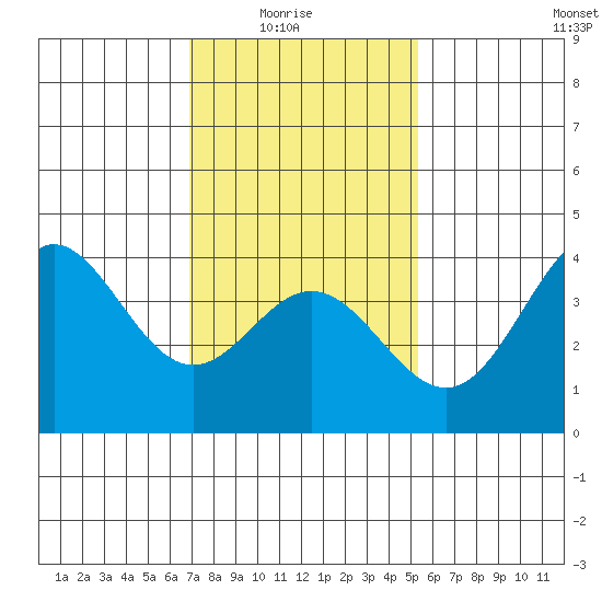 Santa Barbara Island tide chart for Saturday, January 24, 2026