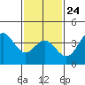 Santa Barbara Island tide chart for Saturday, January 24, 2026