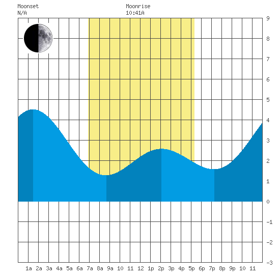 Santa Barbara Island tide chart for Sunday, January 25, 2026