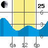 Santa Barbara Island tide chart for Sunday, January 25, 2026