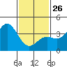 Santa Barbara Island tide chart for Monday, January 26, 2026