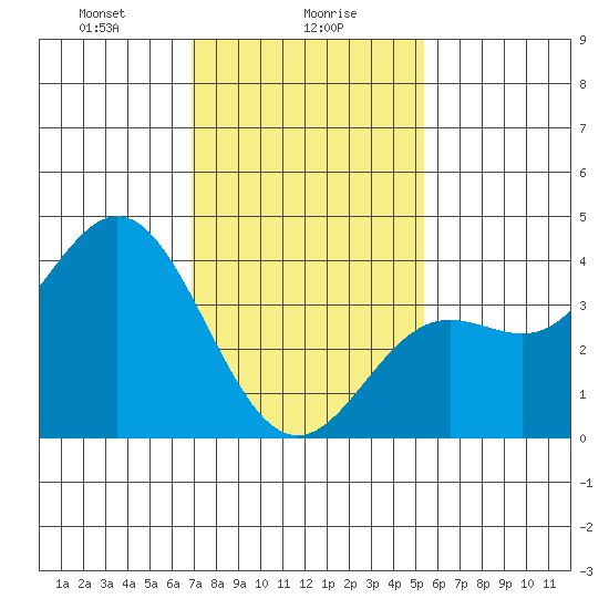 Santa Barbara Island tide chart for Tuesday, January 27, 2026