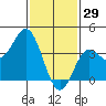 Santa Barbara Island tide chart for Thursday, January 29, 2026