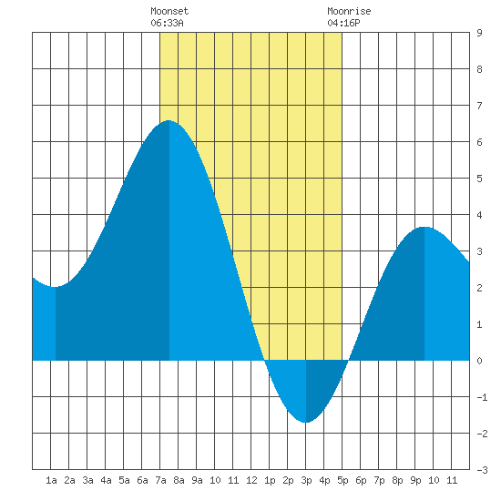 Santa Barbara Island tide chart for Friday, January 2, 2026